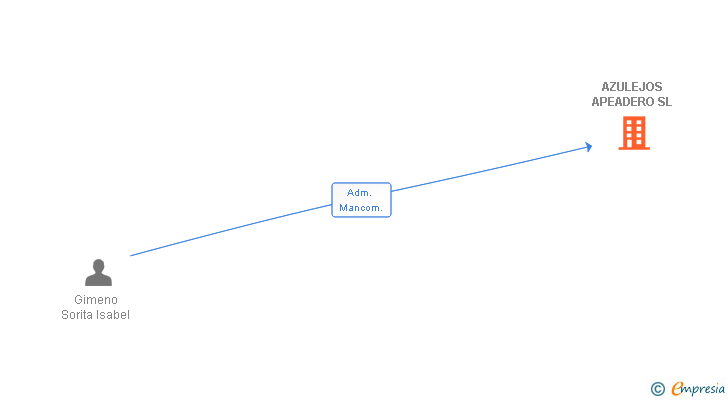 Vinculaciones societarias de AZULEJOS APEADERO SL