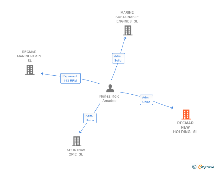Vinculaciones societarias de RECMAR NEW HOLDING SL