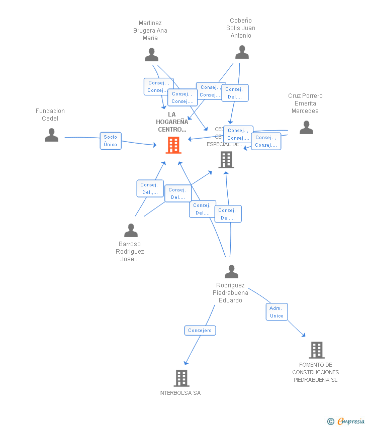 Vinculaciones societarias de LA HOGAREÑA CENTRO ESPECIAL DE EMPLEO SL