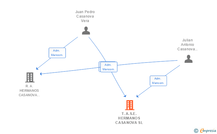 Vinculaciones societarias de T.A.S.E. HERMANOS CASANOVA SL