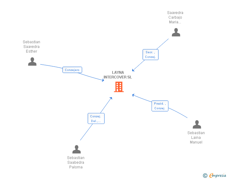 Vinculaciones societarias de LAYNA INTERCOVER SL