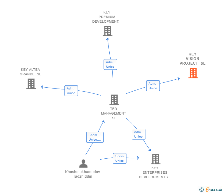 Vinculaciones societarias de KEY VISION PROJECT SL