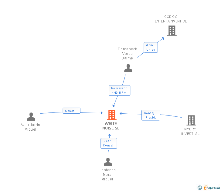 Vinculaciones societarias de WHITE NOISE SL