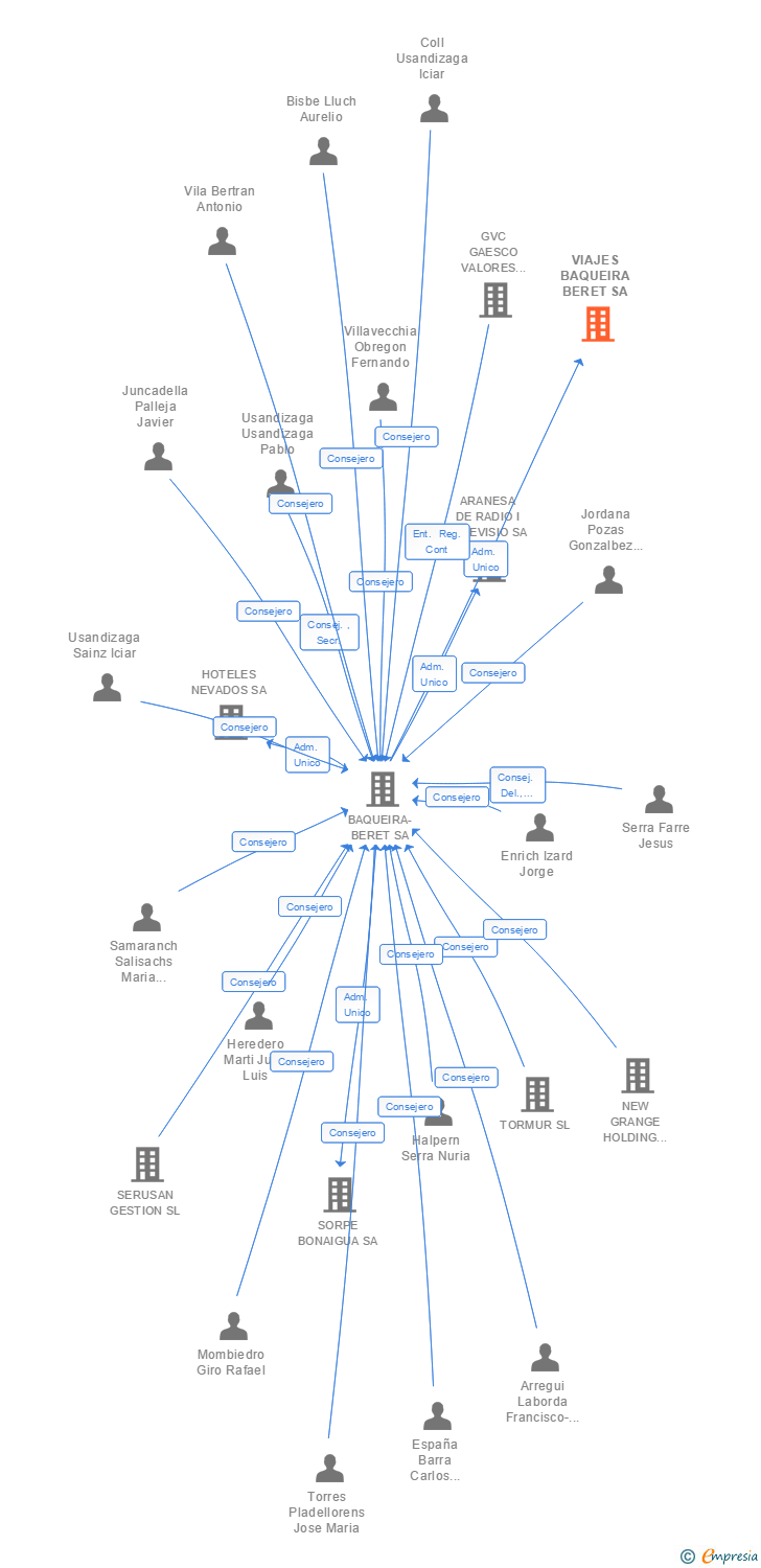 Vinculaciones societarias de VIAJES BAQUEIRA BERET SA