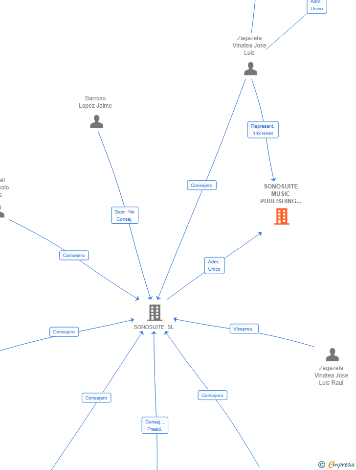 Vinculaciones societarias de SONOSUITE MUSIC PUBLISHING SL