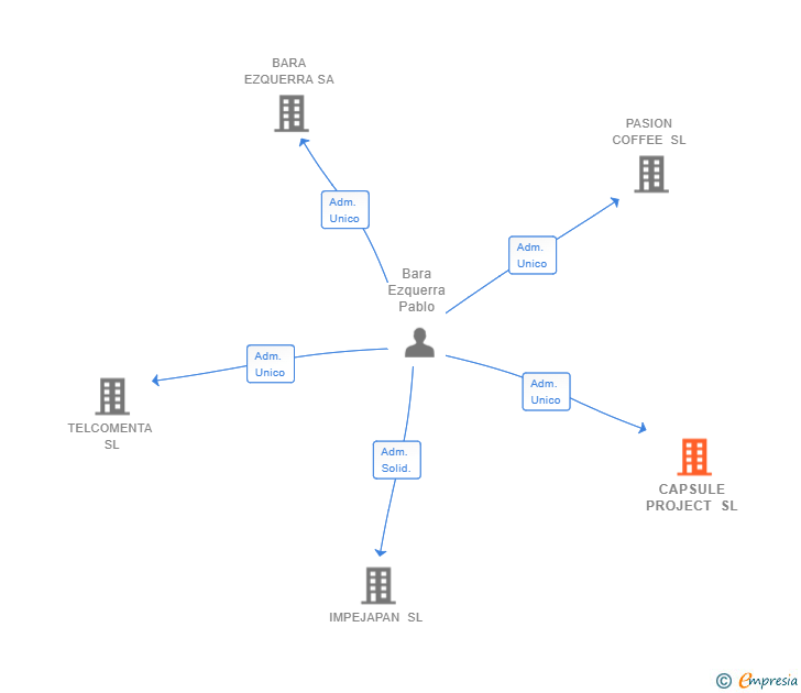 Vinculaciones societarias de CAPSULE PROJECT SL