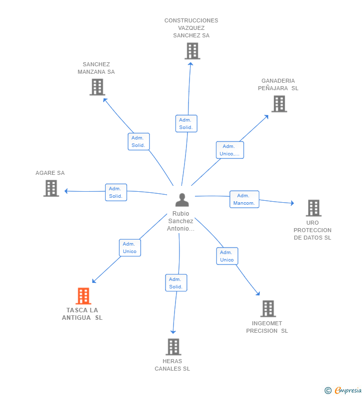 Vinculaciones societarias de TASCA LA ANTIGUA SL