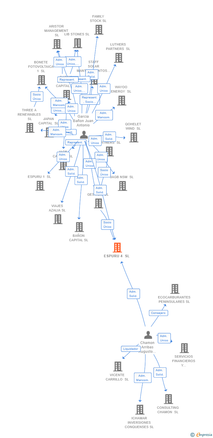 Vinculaciones societarias de ESPURU 4 SL