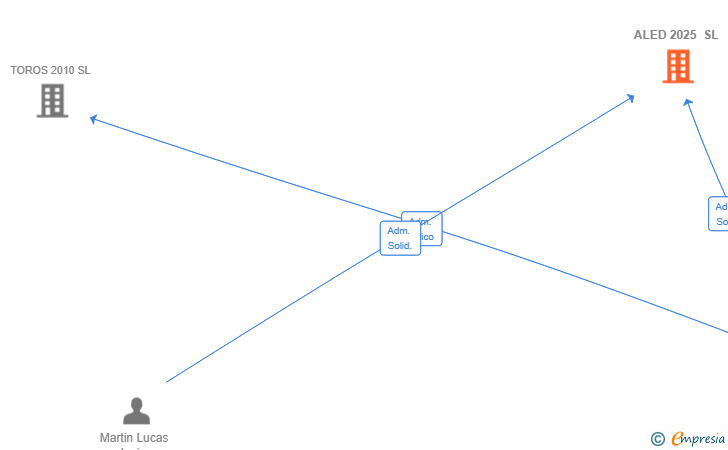 Vinculaciones societarias de ALED 2025 SL