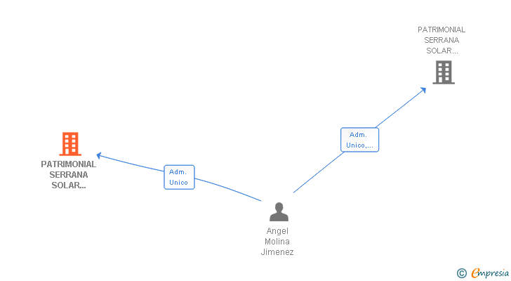 Vinculaciones societarias de PATRIMONIAL SERRANA SOLAR CAMPO 56 SL