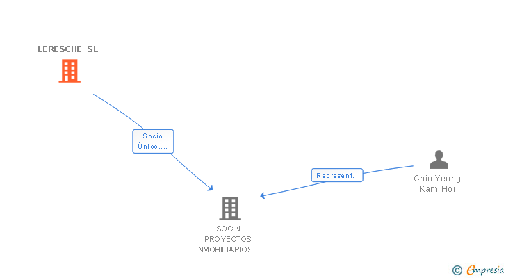 Vinculaciones societarias de LERESCHE SL