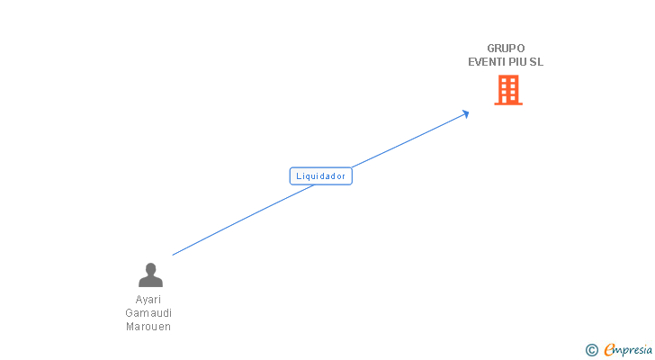 Vinculaciones societarias de GRUPO EVENTI PIU SL