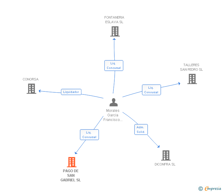 Vinculaciones societarias de PAGO DE SAN GABRIEL SL