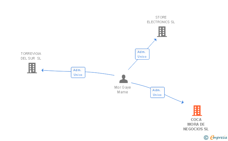 Vinculaciones societarias de COCA MORA DE NEGOCIOS SL