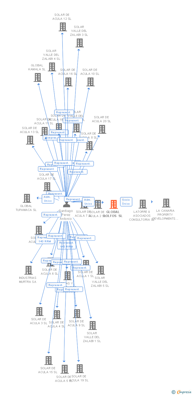 Vinculaciones societarias de GLOBAL DOLFOS SL