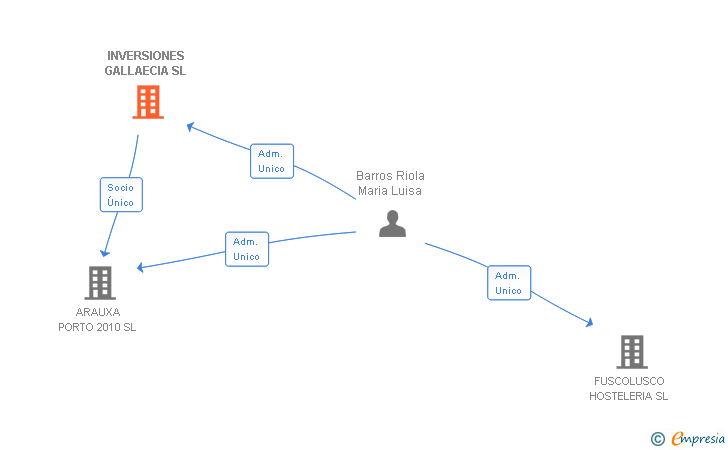 Vinculaciones societarias de INVERSIONES GALLAECIA SL