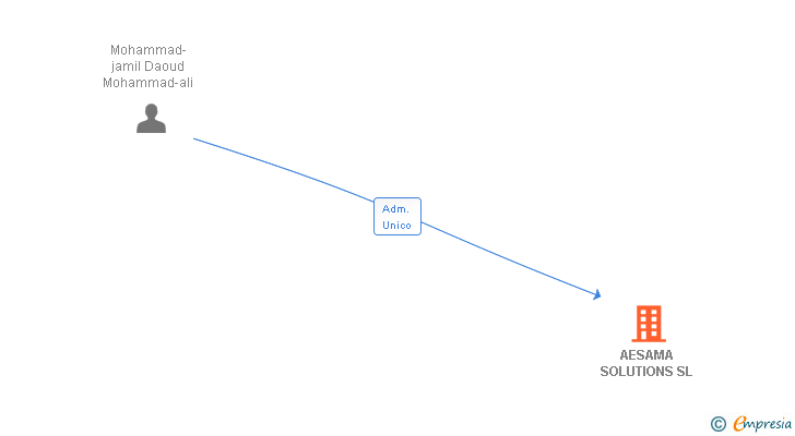 Vinculaciones societarias de AESAMA SOLUTIONS SL