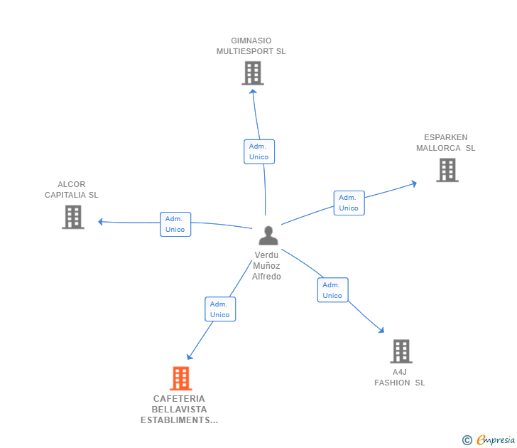 Vinculaciones societarias de CAFETERIA BELLAVISTA ESTABLIMENTS SL