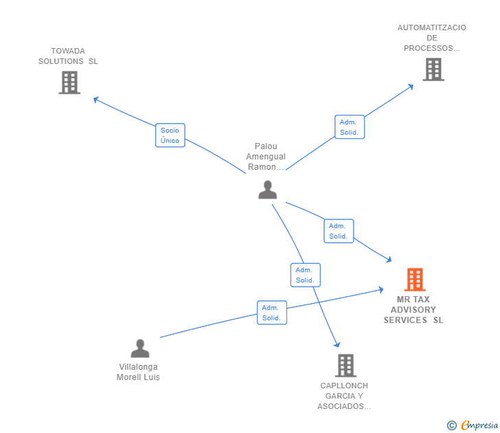 Vinculaciones societarias de MR TAX ADVISORY SERVICES SL