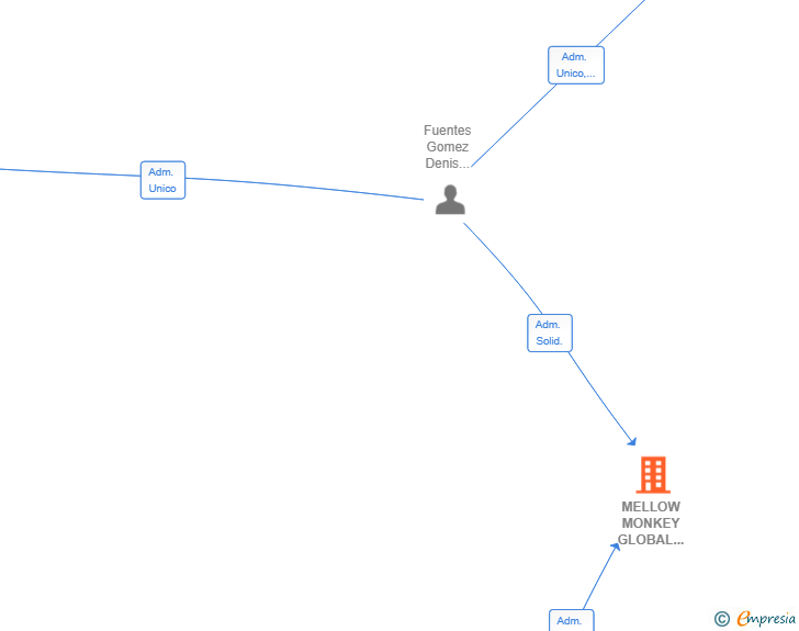 Vinculaciones societarias de MELLOW MONKEY GLOBAL SERVICES SL