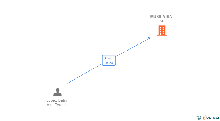 Vinculaciones societarias de MUSILADIA SL