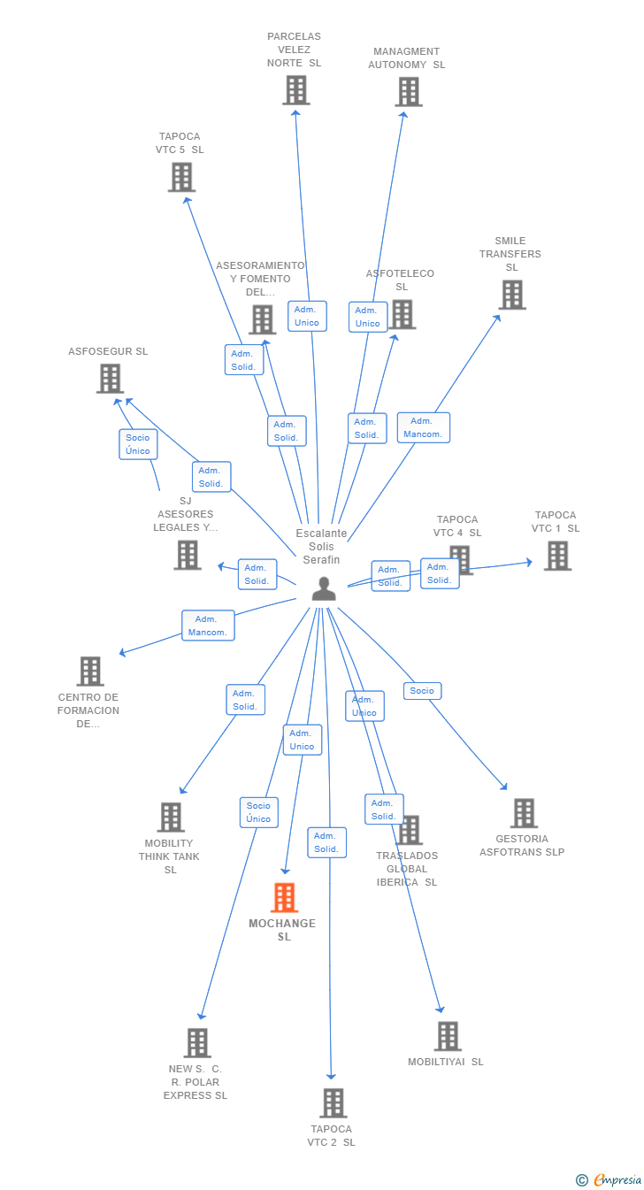 Vinculaciones societarias de MOCHANGE SL