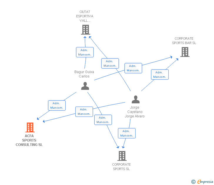 Vinculaciones societarias de ACFA SPORTS CONSULTING SL