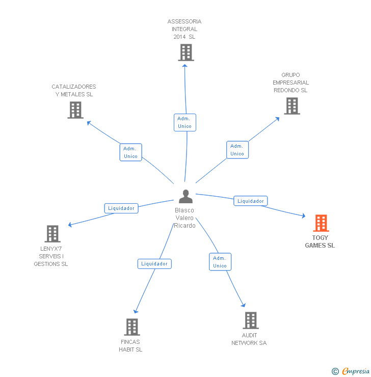 Vinculaciones societarias de TOGY GAMES SL