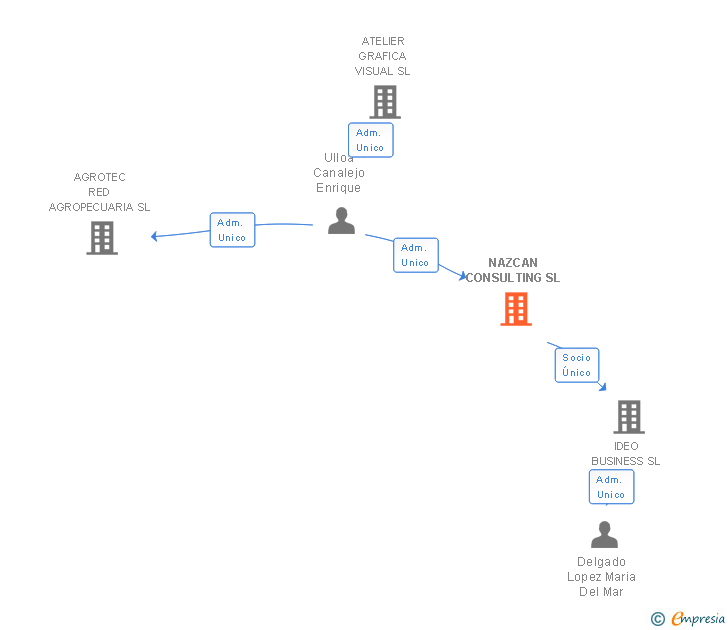 Vinculaciones societarias de NAZCAN CONSULTING SL