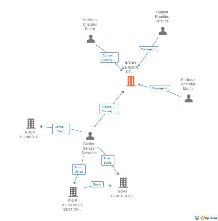 Vinculaciones societarias de NODO EUROPA DE SERVICIOS INTEGRADOS DE SALUD SL