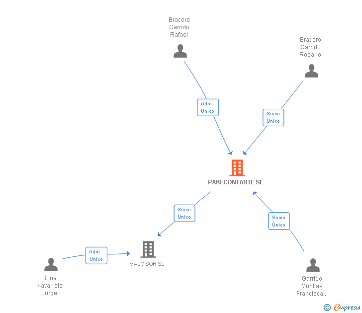 Vinculaciones societarias de PAKECONTARTE SL