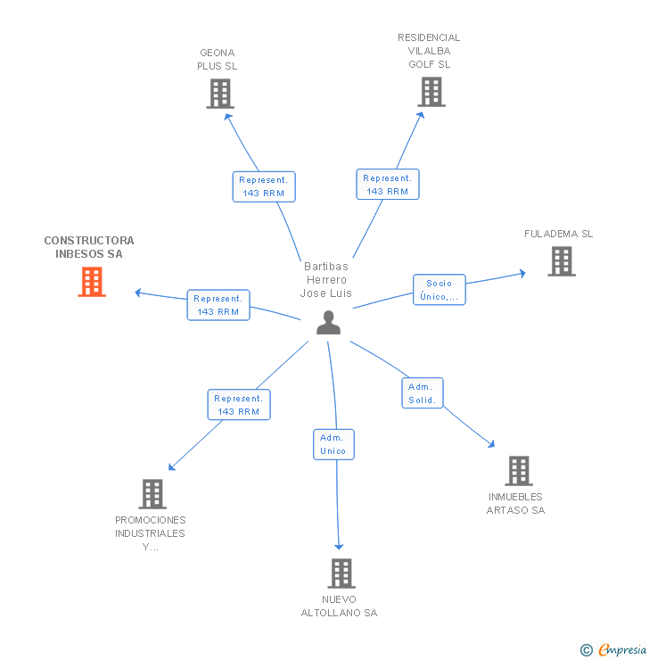 Vinculaciones societarias de CONSTRUCTORA INBESOS SA
