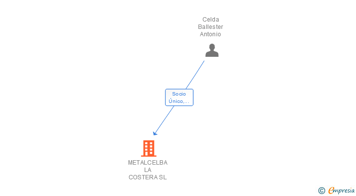 Vinculaciones societarias de METALCELBA LA COSTERA SL