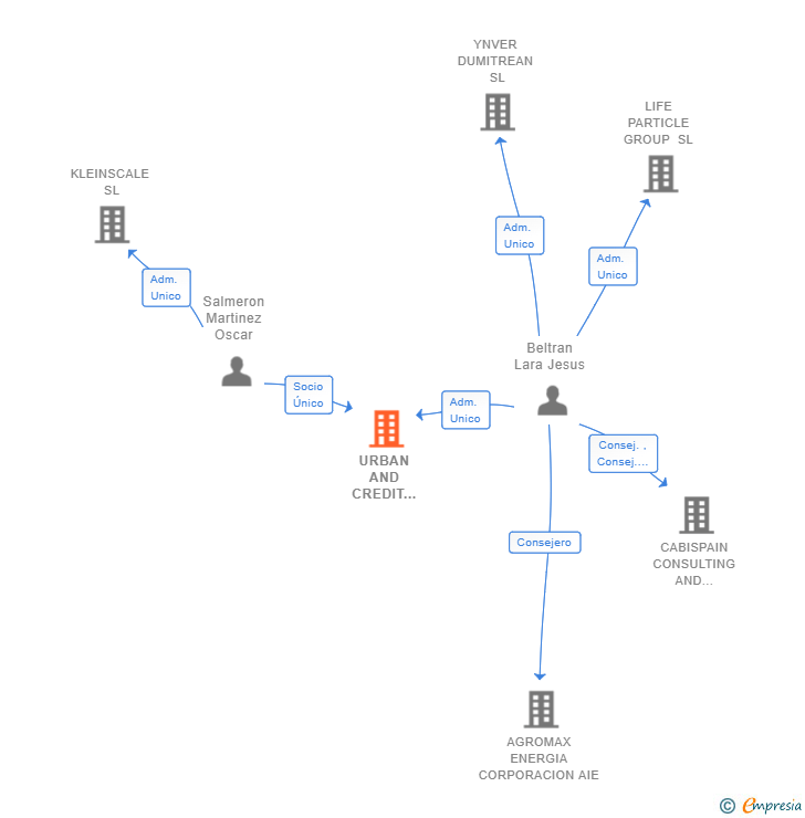 Vinculaciones societarias de URBAN AND CREDIT SALBO SL