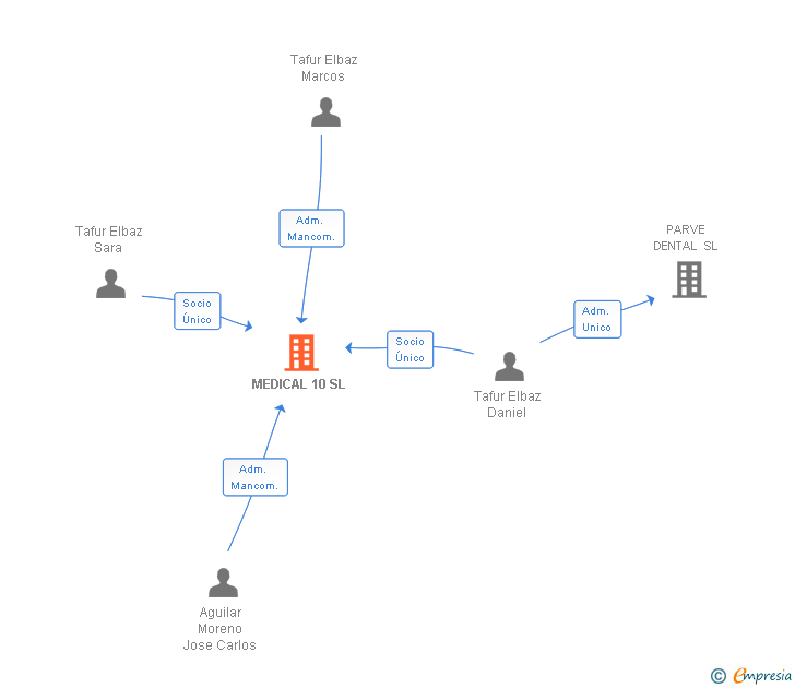 Vinculaciones societarias de MEDICAL 10 SL