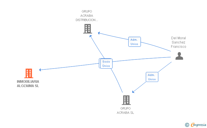 Vinculaciones societarias de INMOBILIARIA ALOZAIMA SL