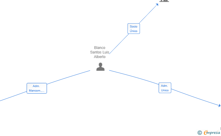 Vinculaciones societarias de SPANISH REAL ESTATE AND FINANCIAL INVESTMENT SL