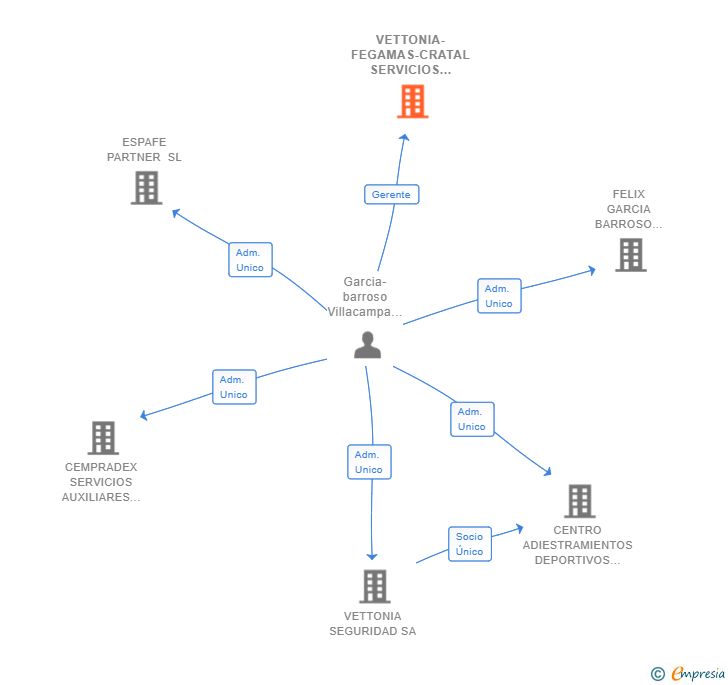 Vinculaciones societarias de VETTONIA-FEGAMAS-CRATAL SERVICIOS CENTRALES UTE