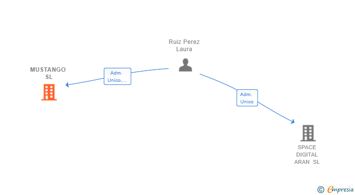 Vinculaciones societarias de MUSTANGO SL