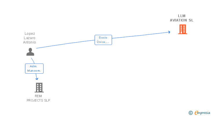 Vinculaciones societarias de LLM AVIATION SL