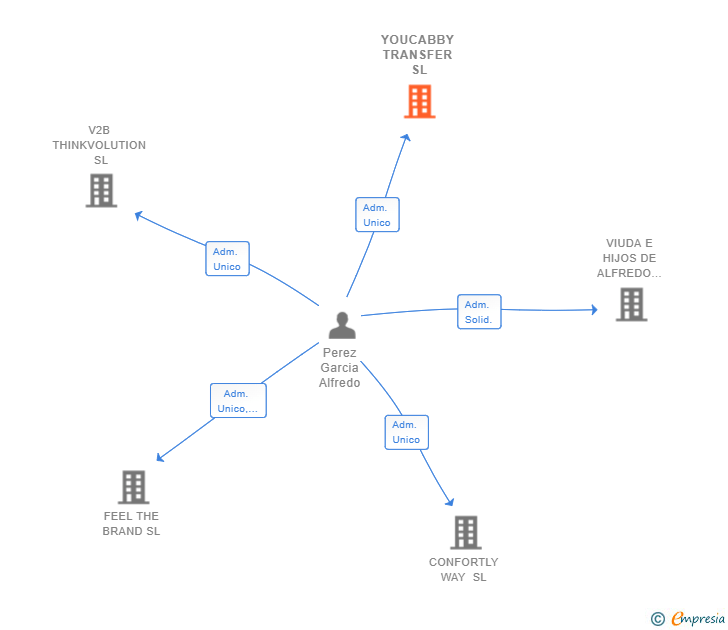 Vinculaciones societarias de YOUCABBY TRANSFER SL