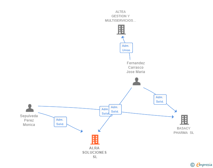 Vinculaciones societarias de ALRA SOLUCIONES SL