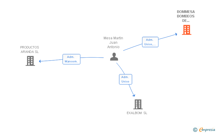 Vinculaciones societarias de BOMMESA BOMBEOS DE HORMIGON SL
