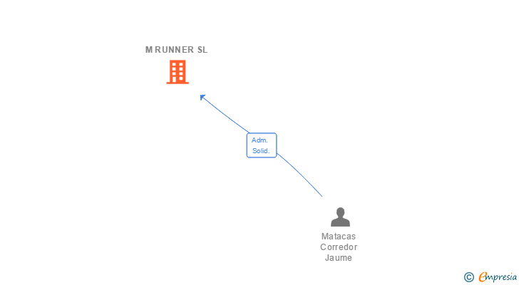 Vinculaciones societarias de M RUNNER SL