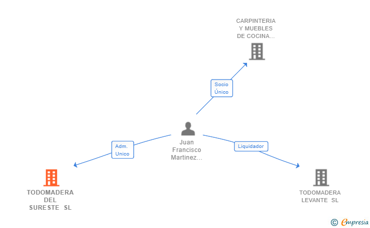 Vinculaciones societarias de TODOMADERA DEL SURESTE SL