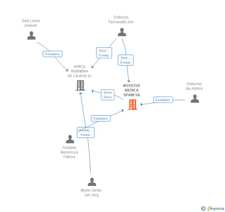 Vinculaciones societarias de INTERTEK IBERICA SPAIN SA