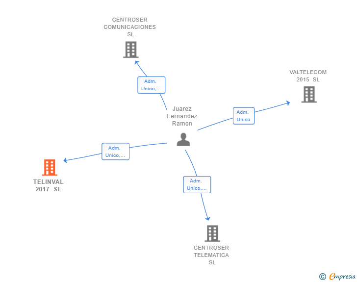 Vinculaciones societarias de TELINVAL 2017 SL