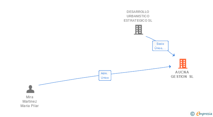 Vinculaciones societarias de AUCNA GESTION SL