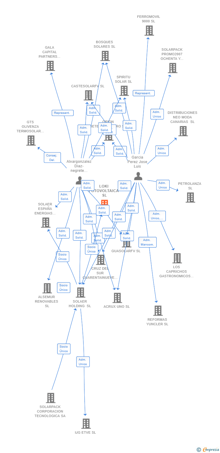 Vinculaciones societarias de LOKI FOTOVOLTAICA SL