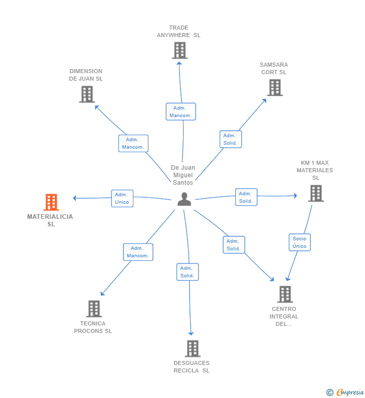 Vinculaciones societarias de MATERIALICIA SL
